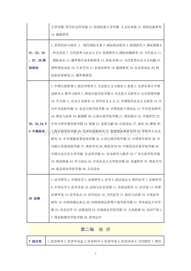 2015北京大学核心期刊目录 .doc_第3页
