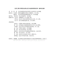 北京工商大学校友会房山区分会组织机构名单（2015.5.20） .doc