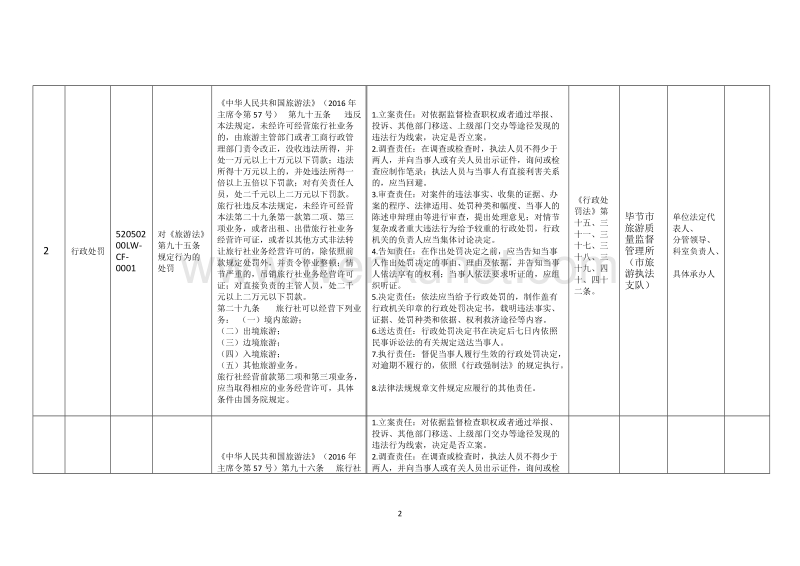 毕节市旅游发展委员会权力清单和责任清单目录 .doc_第2页