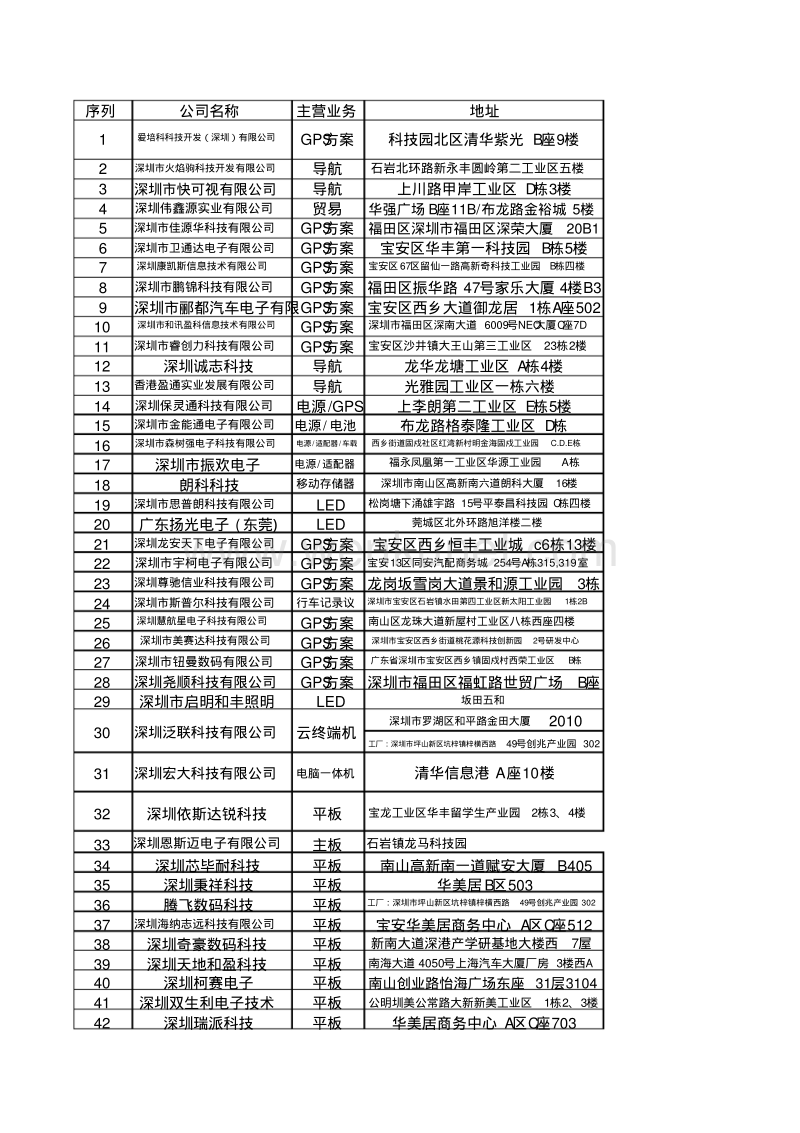 2013最新深圳电子公司采购联系名单.pdf_第1页