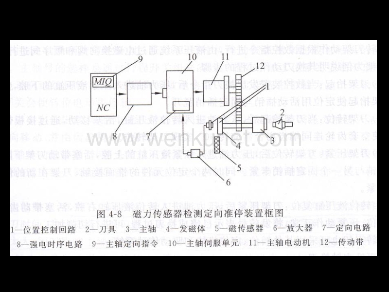 数控机床典型机械结构.ppt_第2页