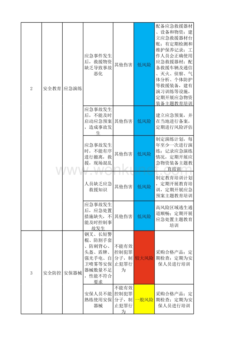 郑州杰林科技-安全风险数据库.xlsx_第2页