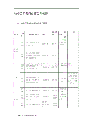 物业公司各岗位绩效考核表 (2).doc