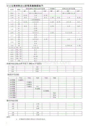 折弯系数表 (2).doc
