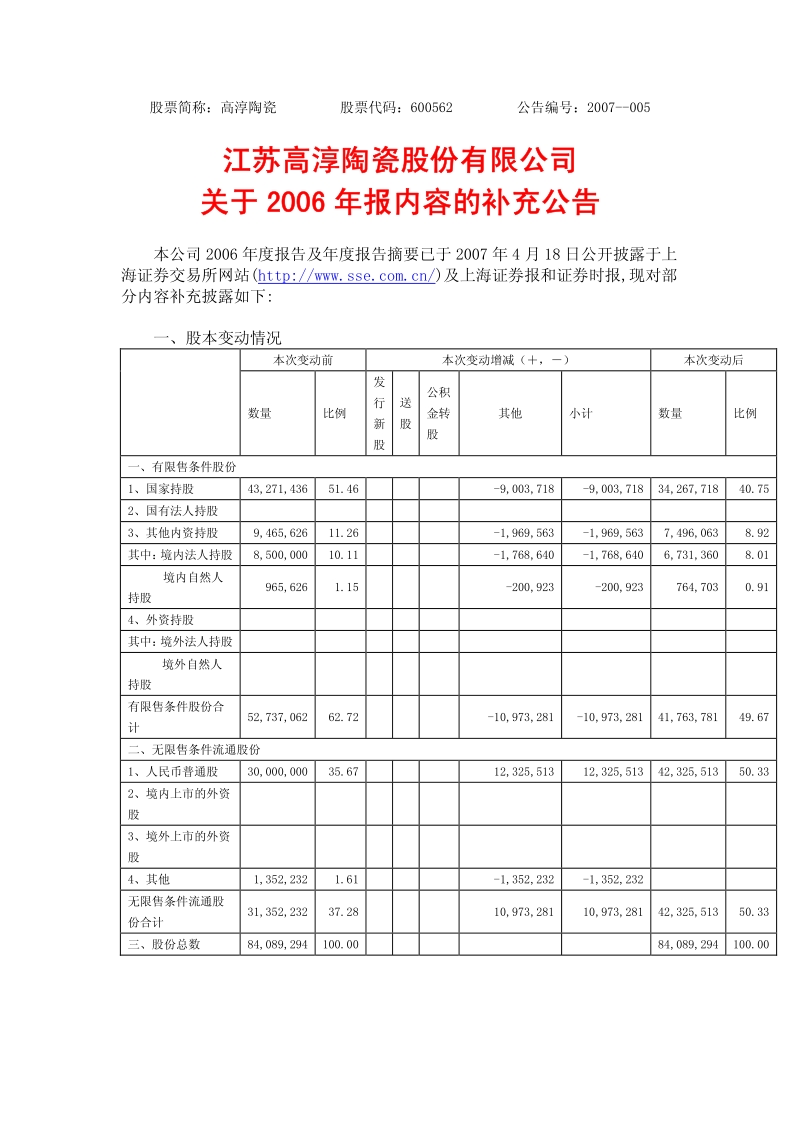 2006-600562-高淳陶瓷：关于2006年报内容的补充公告.PDF_第1页
