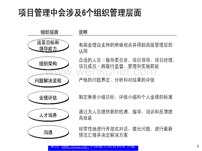 项目管理培训教材(中国电信)(ppt 39).ppt_第3页