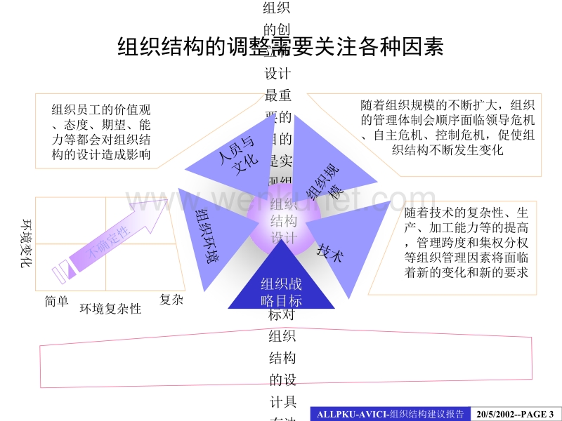 0530中国航空工业第一集团公司组织结构建议报告 newest.ppt_第3页