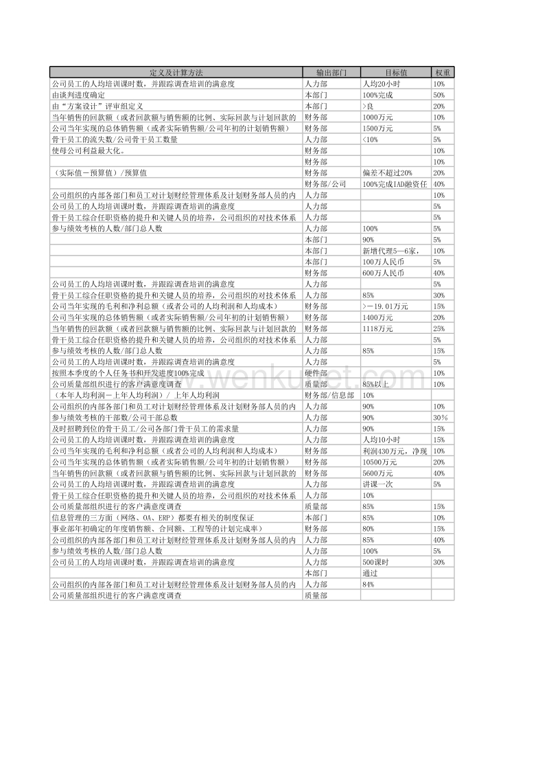 亿阳融智-和利时—03年各部门绩效指标统计表.xls_第2页