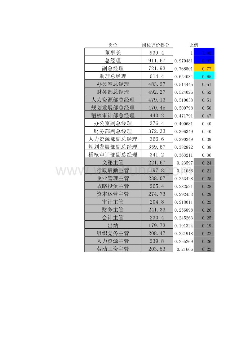 北大纵横—华鲁集团—综合部室测算表0831.xls_第1页
