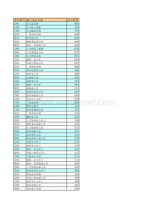 北大纵横—东华工程—排序东华岗位评价总分一览表.xls