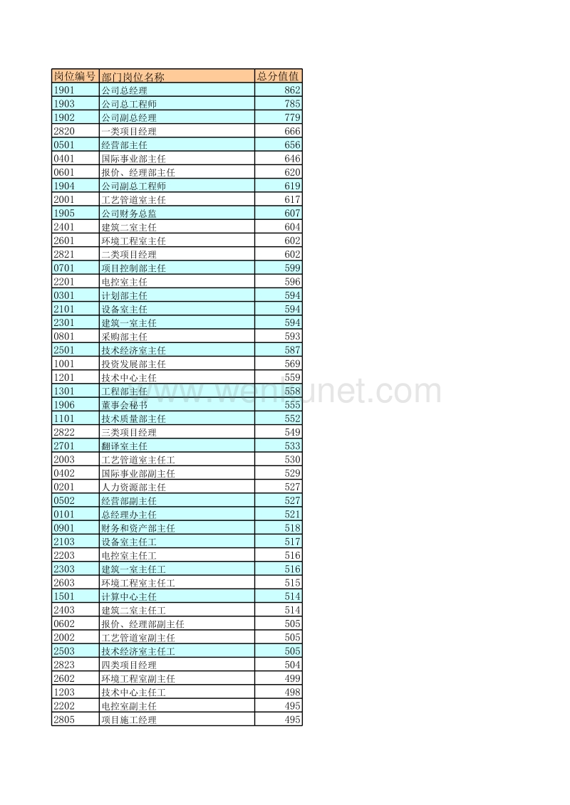 北大纵横—东华工程—排序东华岗位评价总分一览表.xls_第1页