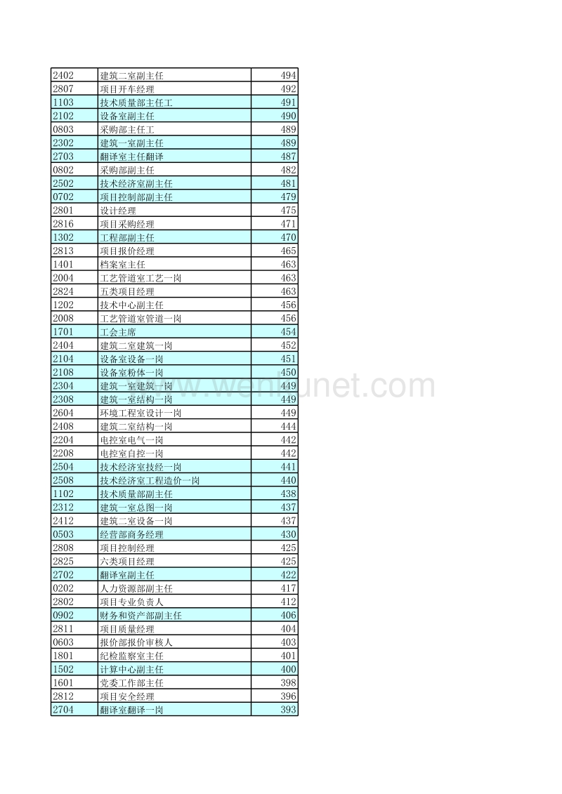 北大纵横—东华工程—排序东华岗位评价总分一览表.xls_第2页
