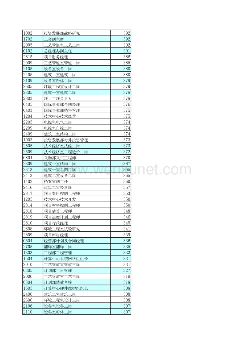 北大纵横—东华工程—排序东华岗位评价总分一览表.xls_第3页