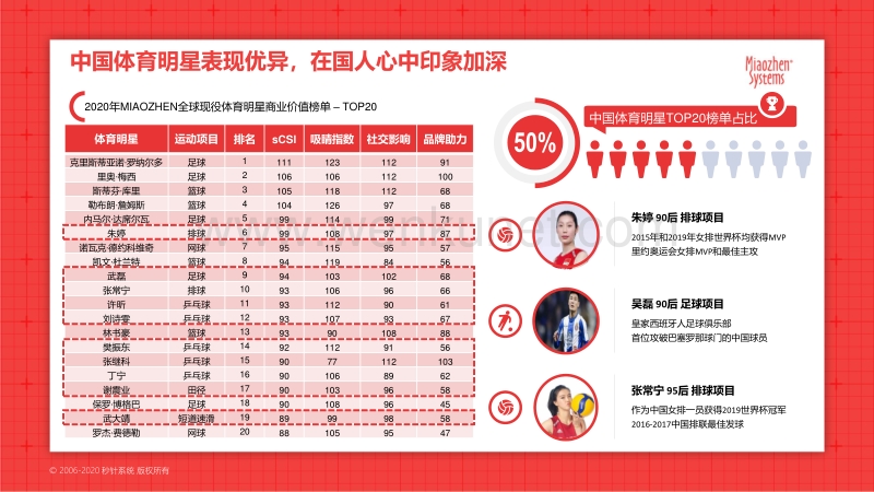 2020中国体育明星商业价值研究报告-秒针系统-202006.pdf_第2页