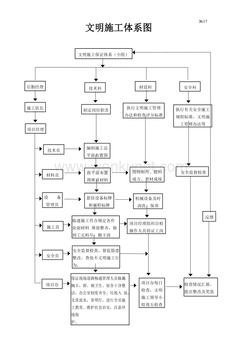 文明施工保证体系图（）未整.doc_第1页