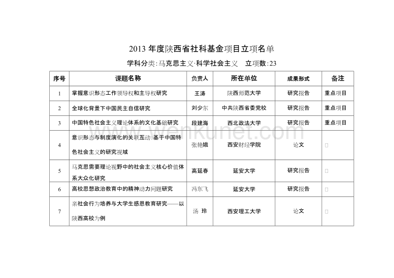 陕西省社会科学基金 2013.doc_第1页