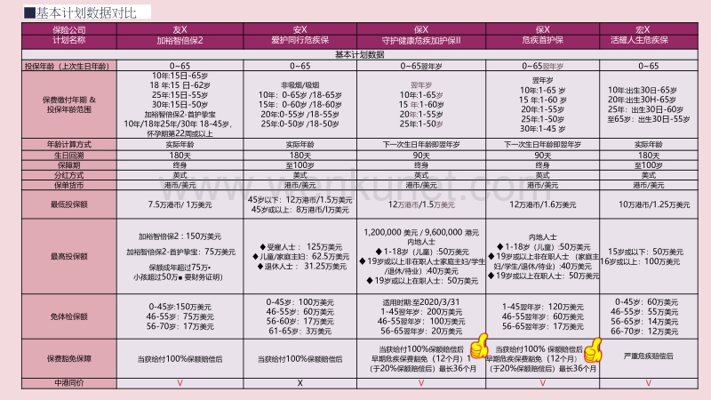 2020年香港重疾保险产品比较.pdf_第3页