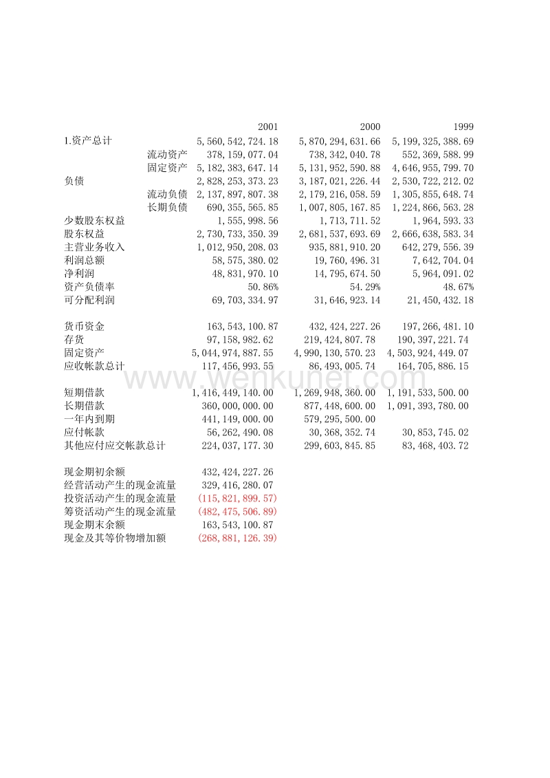 远卓—上海金茂集团—财务数据汇总.xls_第1页