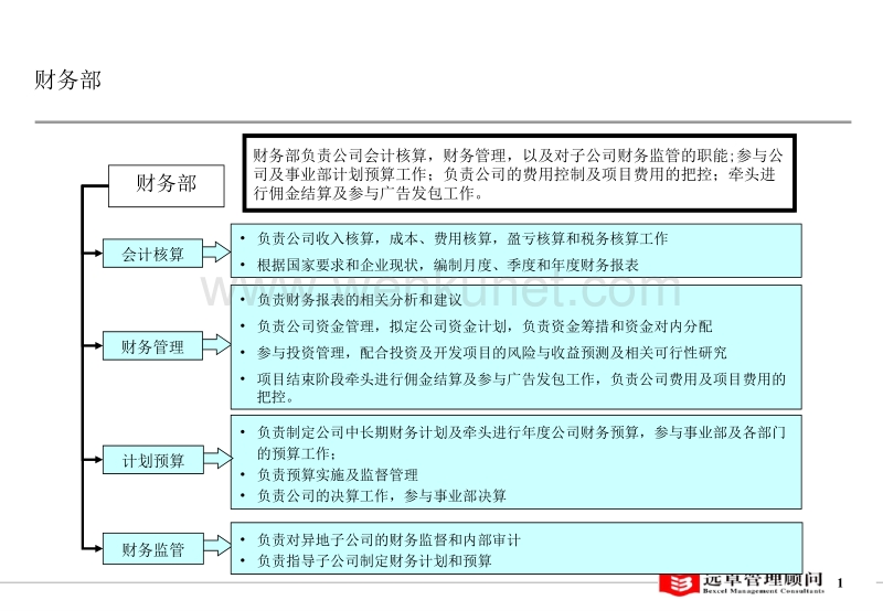 远卓—上海同策房地产经纪公司项目最终报告2004年28M_部门功能0909.ppt_第1页