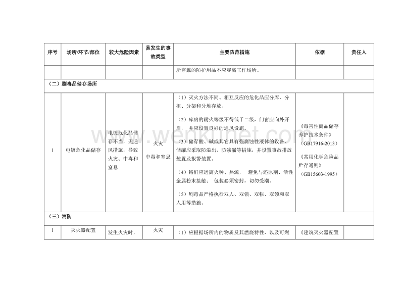郑州杰林科技双重预防体系 电镀企业安全风险辨识分级管控清单.docx_第3页