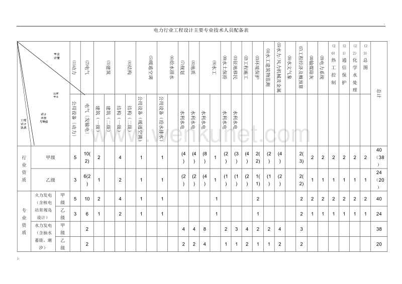 电力行业工程设计主要专业技术人员配备表.doc_第1页