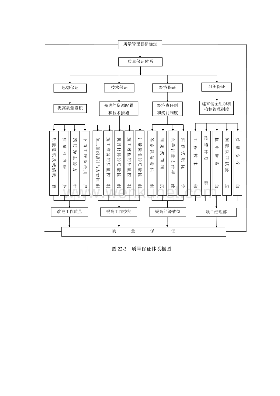 图22-3 质量保证体系框图.doc_第1页