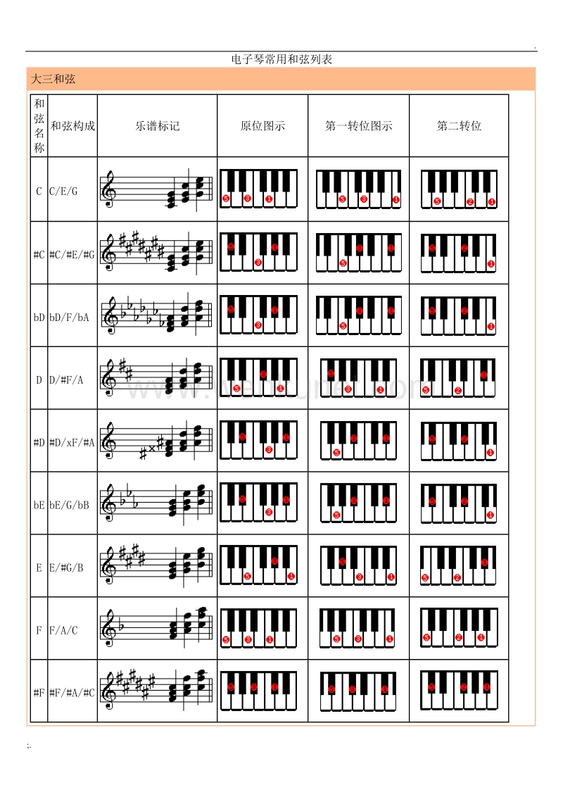 钢琴bm和弦指法图片