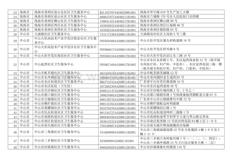 2023版广东省乡镇卫生院街道社区卫生服务中心地址医疗机构名单（1769家）.docx_第2页