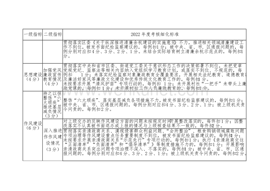 村（社区）党风廉政建设责任制考核细则.docx_第3页