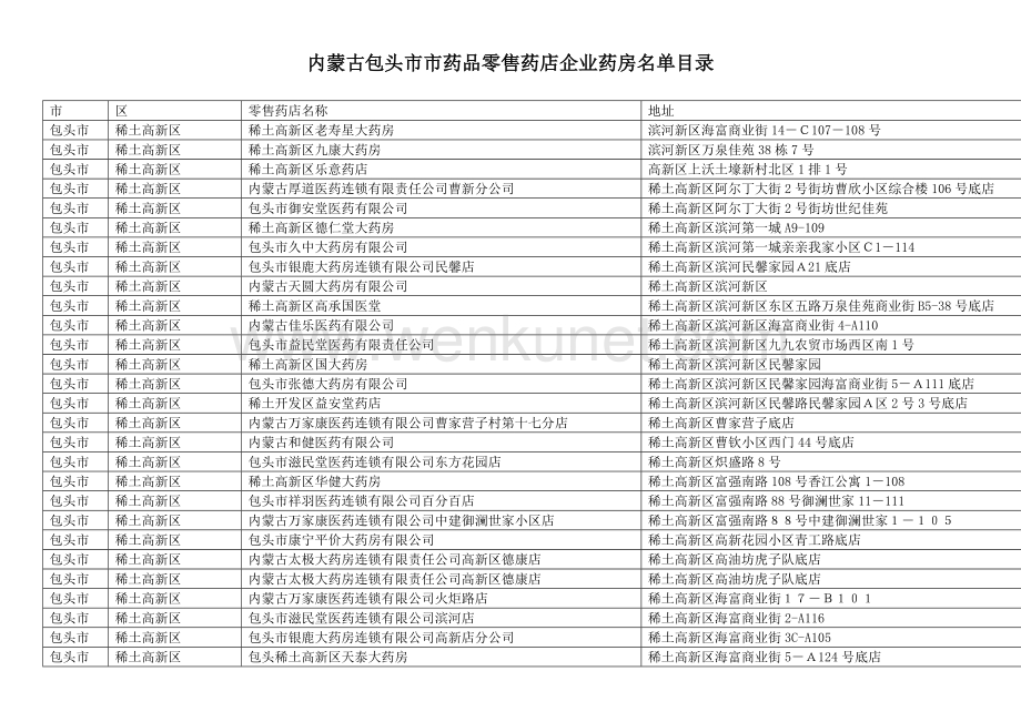 内蒙古包头市市药品零售药店企业药房名单目录.docx_第1页