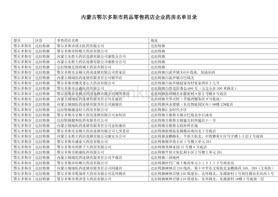 内蒙古鄂尔多斯市药品零售药店企业药房名单目录.docx_第1页
