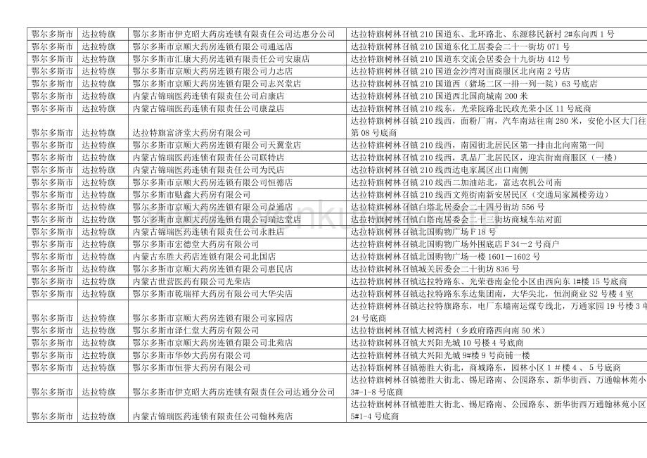 内蒙古鄂尔多斯市药品零售药店企业药房名单目录.docx_第2页