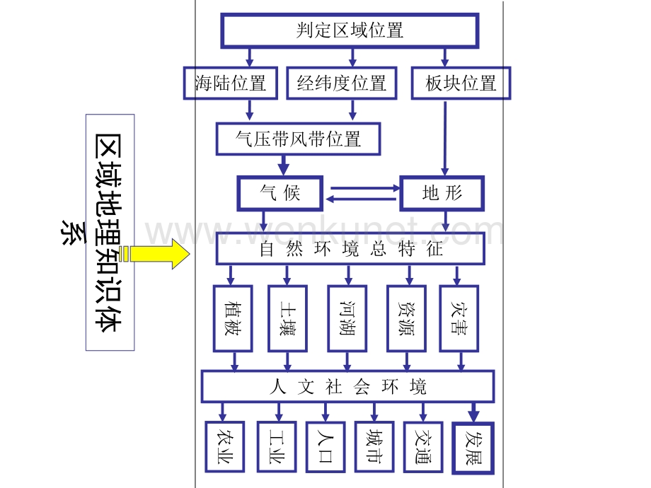 中国地理东部季风区概述区域地理知识体系.ppt_第1页