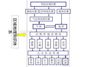 中国地理东部季风区概述区域地理知识体系.ppt