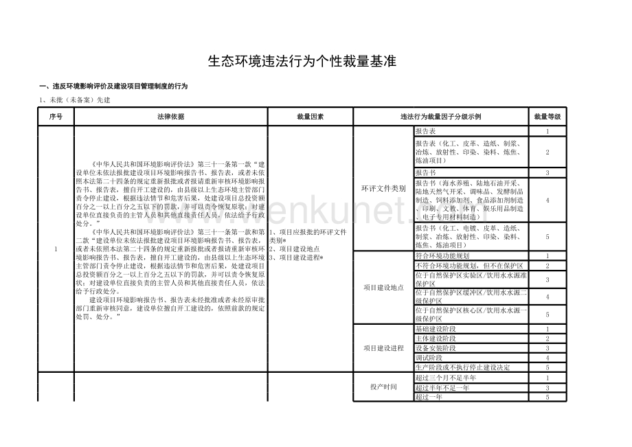 《甘肃省生态环境行政处罚自由裁量基准》.xlsx_第1页
