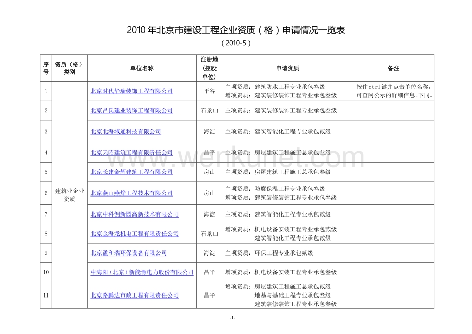 XXXX年北京市建设工程企业资质(格)申请情况一览表2593759150.docx_第1页