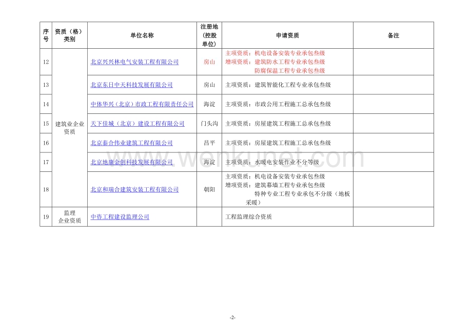 XXXX年北京市建设工程企业资质(格)申请情况一览表2593759150.docx_第2页