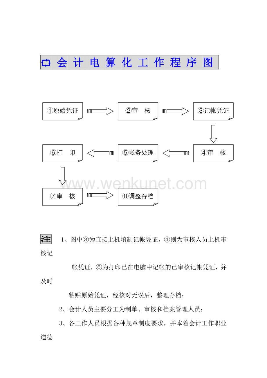 会计电算化管理制度与工作程序图.docx_第1页