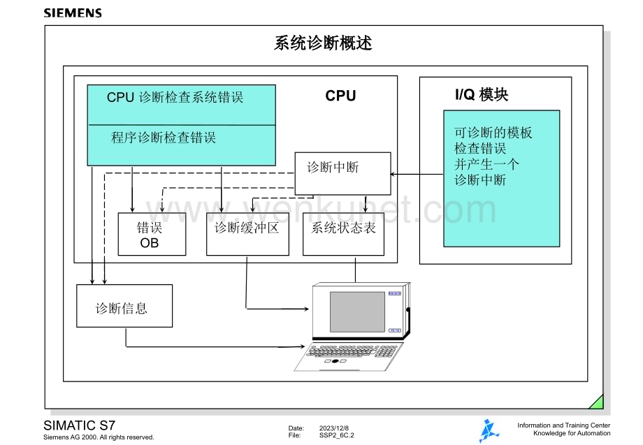 【北京西门子培训教程】CPU停机故障 .ppt_第2页