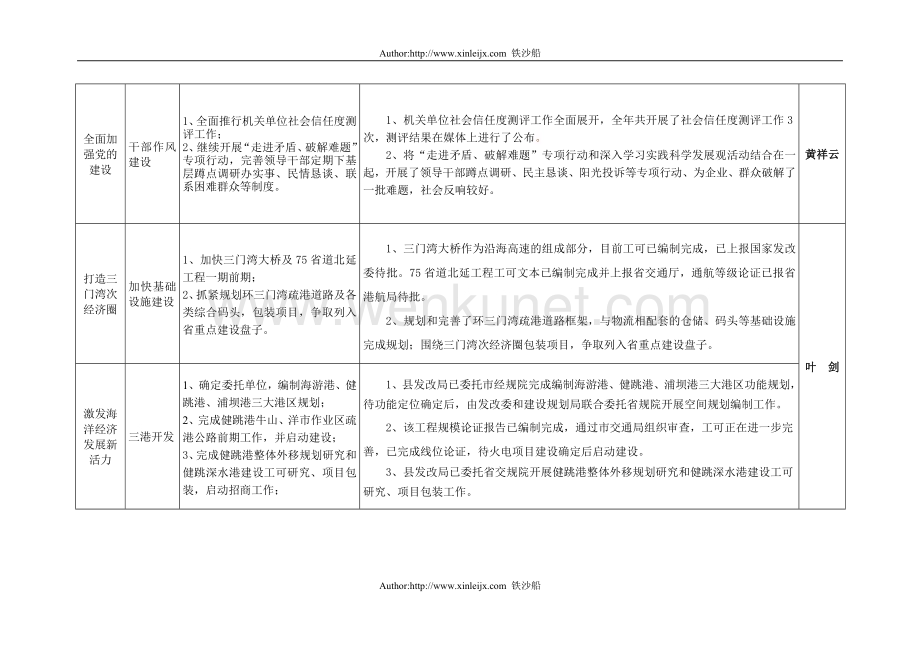nw2009年度县委县政府重点工作落实情况一览表yxq.doc_第3页