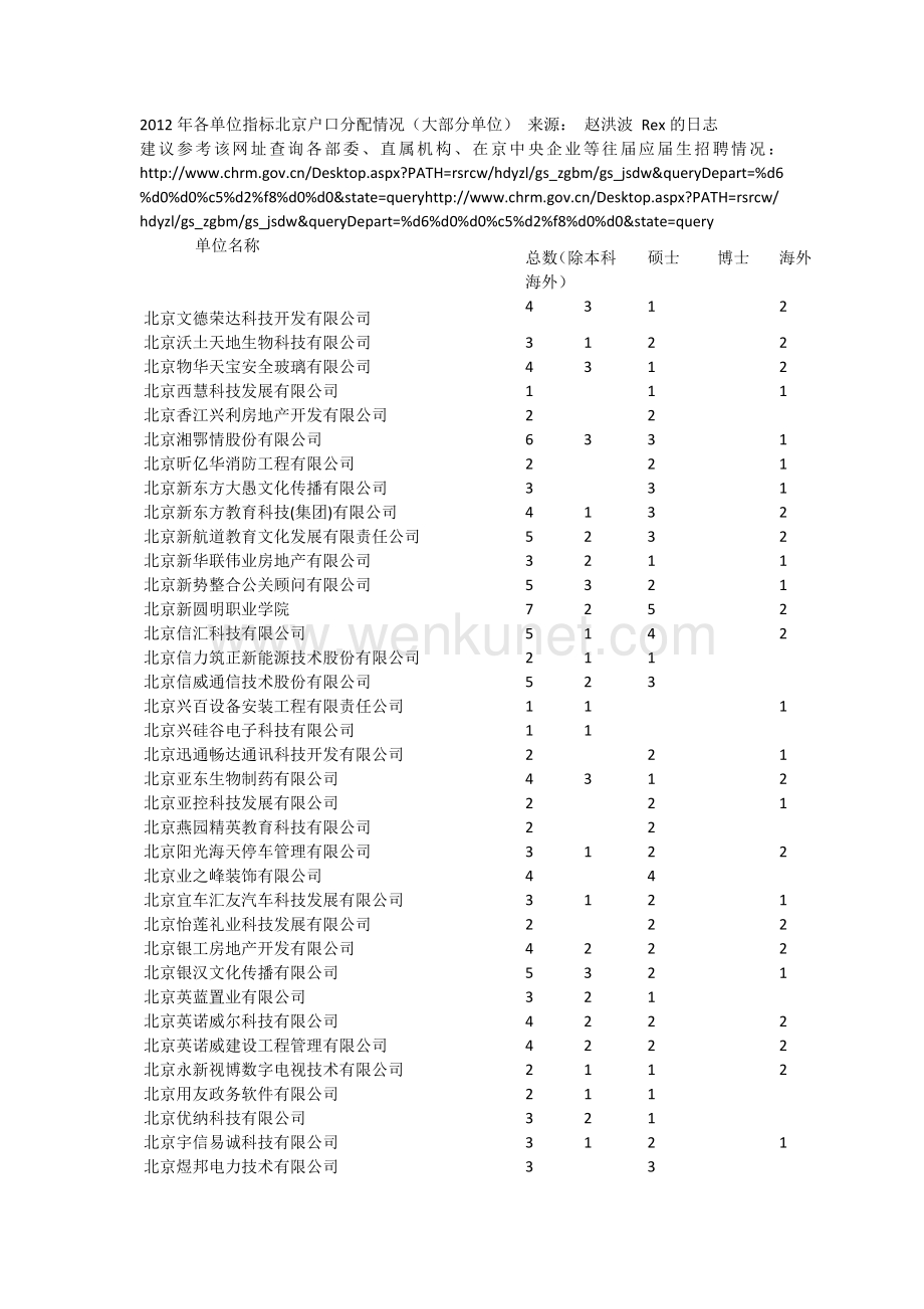 2012年各单位指标北京户口分配情况.docx_第1页