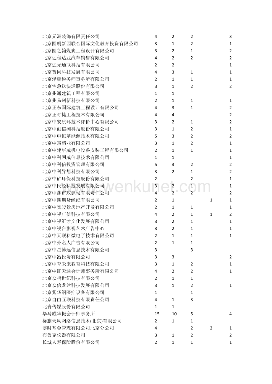 2012年各单位指标北京户口分配情况.docx_第2页