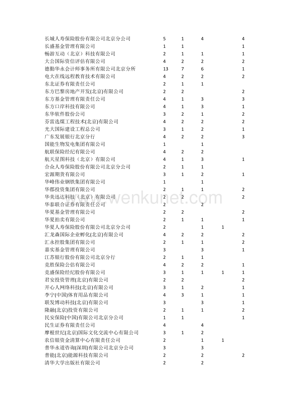 2012年各单位指标北京户口分配情况.docx_第3页