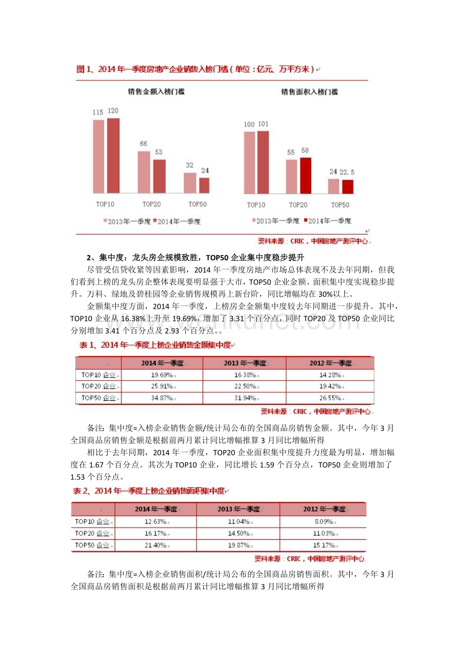 2014年一季度中国房地产企业销售TOP50.docx_第2页