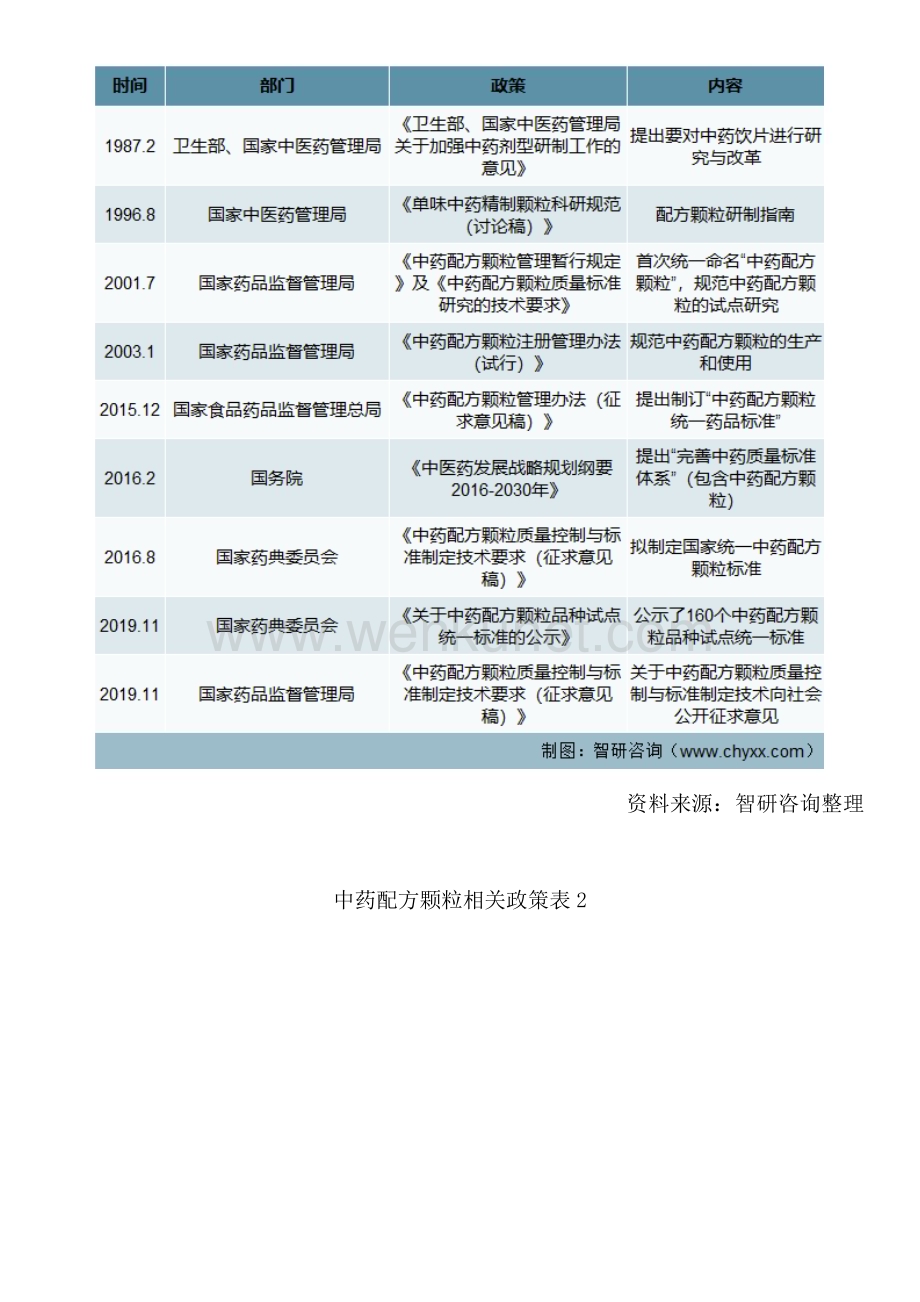 中国中药配方颗粒行业供需态势、竞争格局及投资前景分析报告（智研咨询）.docx_第3页