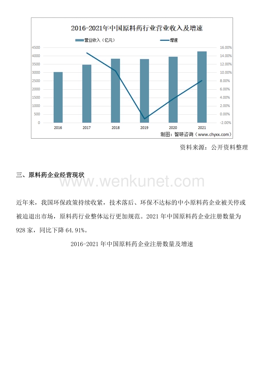 中国原料药行业市场运行动态及投资发展潜力分析报告.docx_第3页