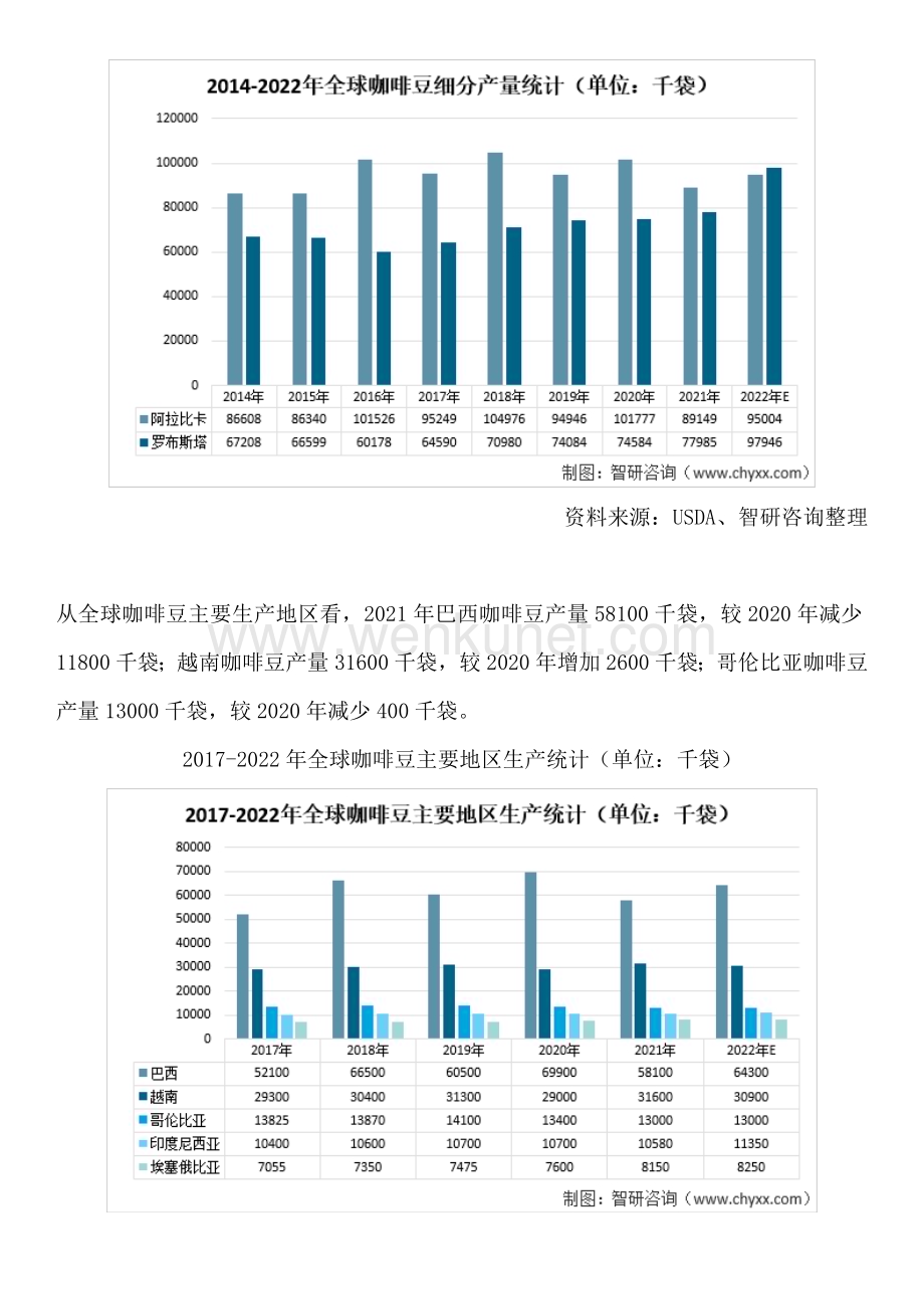 中国咖啡豆行业发展现状及市场前景分析预测报告.docx_第3页