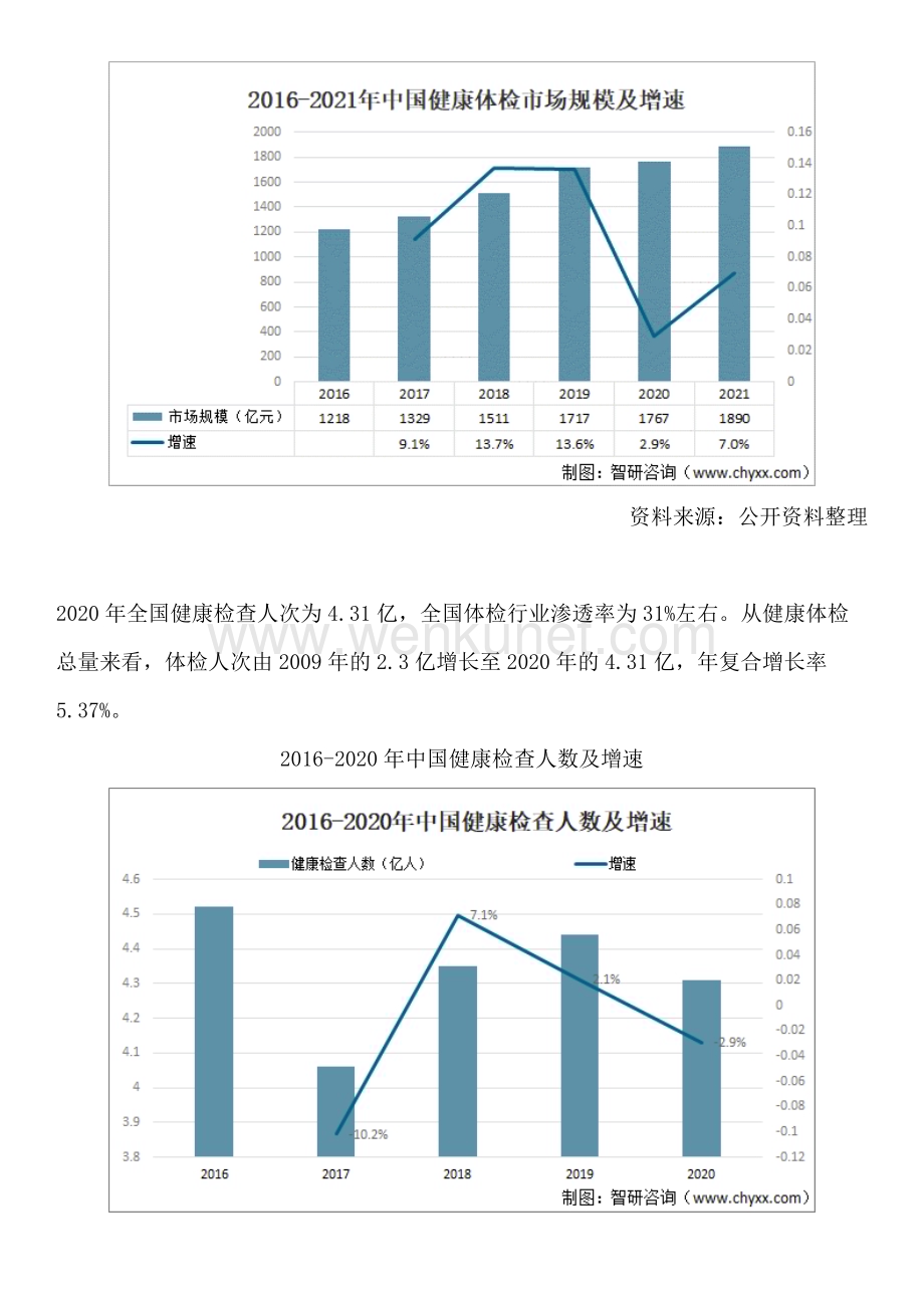 智研咨询重磅发布：中国体检服务行业供需态势、市场现状及发展前景预测报告.docx_第2页