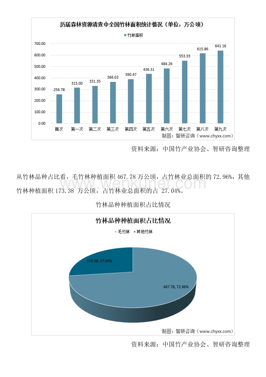 最新！中国竹行业市场运行态势、市场规模及发展趋势研究报告.docx_第3页