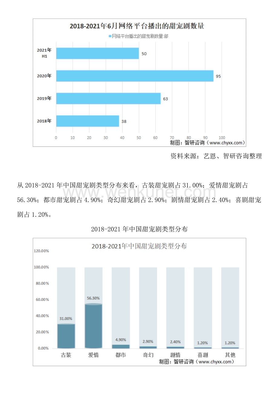 智研咨询重磅发布：中国甜宠剧行业供需态势、市场现状及发展前景预测报告.docx_第3页